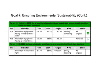 Goal 7: Ensuring Environmental Sustainability (Cont.)

Target 10: Halve, by 2015, the proportion of people without sustainable access to safe drinking
          water and basic sanitation
No            Indicator            1990     2007       Target          Note           Status
10a   Proportion of population     38.2%     52.1%        67.0%    Steadily      As
      having access to clean                                       increasing    targeted
      water
10b   Proportion of poplation      30.9%     68.0%        65.5%                  Achieved
      having good sanitation
Target 11: By 2020, to have achieved a significant improvement in the life of slum dwellers

No            Indicator            1990     2007       Target          Note           Status
11    Proportion of certain land   87.7%     84.0%   (indicator)   Slowly        As
      right                                                        declining     targeted
 