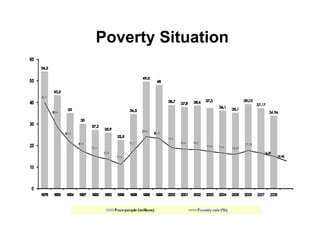 Poverty Situation
 