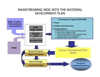 MAINSTREAMING MDG INTO THE NATIONAL
                   DEVELOPMENT PLAN
                                             3 Development Agenda 2004-2009
MDG & other                            1. Peace
International
 conventions                           2. Justice and democracy
                    RPJP
                  2005-2025            3. People Welfare:
                                           a.Reducing poverty and unemployment
                                           b.Improving quality of HR
                    RPJMN                  c. Improving Quality of Environment and
                     (5Y)                     natural resource management
                                           d.Infrastructure Improvement
                 Strategic Plan



   PRSP
                Sectoral Program              Annual Development Plan
                                                      (RKP)
                Regional Program



                National Budget
                                                                   Program
                Local Gov Budget                                Implementations
                                   5
 