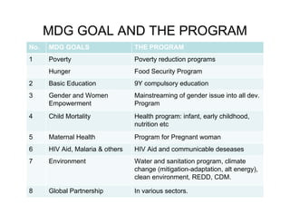 MDG GOAL AND THE PROGRAM
No.   MDG GOALS                   THE PROGRAM
1     Poverty                     Poverty reduction programs
      Hunger                      Food Security Program
2     Basic Education             9Y compulsory education
3     Gender and Women            Mainstreaming of gender issue into all dev.
      Empowerment                 Program
4     Child Mortality             Health program: infant, early childhood,
                                  nutrition etc
5     Maternal Health             Program for Pregnant woman
6     HIV Aid, Malaria & others   HIV Aid and communicable deseases
7     Environment                 Water and sanitation program, climate
                                  change (mitigation-adaptation, alt energy),
                                  clean environment, REDD, CDM.

8     Global Partnership          In various sectors.
 