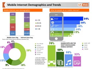 Mobile Internet Demographics and Trends
Mobile Internet users demographics What do people do on mobile Internet?
21% 20.80...