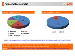 Telkomsel XL+AXIS
Indosat 3 Indonesia
CDMA Operators
Telecom Operators (2)
Operator’s Market Share (%) GSM/CDMA Market Sha...