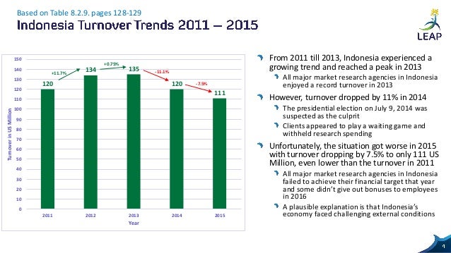 Indonesia Market Research Turnover 2011 – 2015