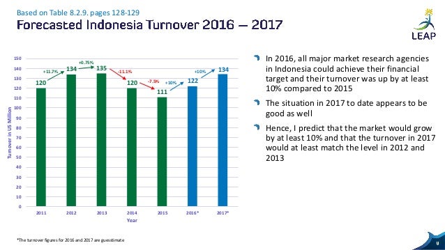 Market turnover