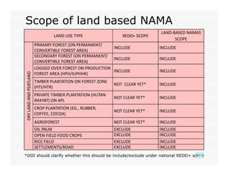 Indonesia NAMAs concept: Land-based Sector