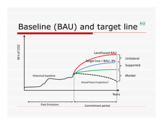 Indonesia NAMAs concept: Land-based Sector