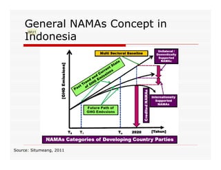 Indonesia NAMAs concept: Land-based Sector