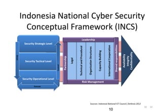 101010
Indonesia National Cyber Security
Conceptual Framework (INCS)
10
Sources: Indonesia National ICT Council, Detiknas 2012
Availability
Integrity
Confidentiality
Sharedresponsibilities
OrganizationStructures
CapacityBuilding
InternationalCooperation
TechnicalandProcedural
Legal
Risk Management
Leadership
Partnership
Security Strategic Level
Security Operational Level
Security Tactical Level
Direct
Execute
Control
 