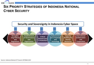 11
SIX PRIORITY STRATEGIES OF INDONESIA NATIONAL
CYBER SECURITY
Strengthe-
ning Policies
and
Regulations
Establishment
of Governance
and
Organization
Critical
Infrastructur
e Protection
Implementat
ion of System
and
Technology
Capacity
Building for
Human
Resources
International
Collaboration
and
Cooperation
Security and Sovereignty in Indonesia Cyber Space
Sources: Indonesia National ICT Council, DETIKNAS 2013
 