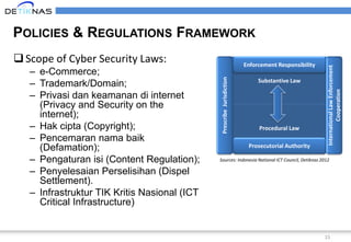 15
POLICIES & REGULATIONS FRAMEWORK
Scope of Cyber Security Laws:
– e-Commerce;
– Trademark/Domain;
– Privasi dan keamanan di internet
(Privacy and Security on the
internet);
– Hak cipta (Copyright);
– Pencemaran nama baik
(Defamation);
– Pengaturan isi (Content Regulation);
– Penyelesaian Perselisihan (Dispel
Settlement).
– Infrastruktur TIK Kritis Nasional (ICT
Critical Infrastructure)
Substantive Law
Procedural Law
PrescribeJurisdiction
Prosecutorial Authority
Enforcement Responsibility
InternationalLawEnforcement
Cooperation
Sources: Indonesia National ICT Council, Detiknas 2012
 