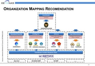20
ORGANIZATION MAPPING RECOMENDATION
Protect cyberspace environment
Homeland Security
Preventive and capacity building
Intelligence
KEMKOMINFO BIN LEMSANEG KEMDIKBUD
Protect militer cyberspace
environment
Defense
KEMHAN TNI
Investigation and Prosecution of
criminal in cyberspace
Law Enforcement
POLRI
KEMENKOPOLHUKAM
Coordination
Coordinator
Coordinator-Incident Response Team
KEJAKSAAN
Gov-Cert ID-ACAD-CSIRT ID CERT ......
Sources:IndonesiaNationalICTCouncil,DETIKNAS2013
 