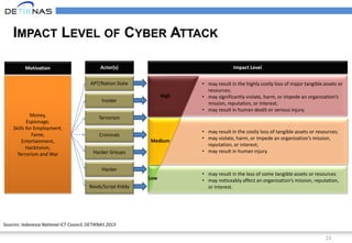 23
IMPACT LEVEL OF CYBER ATTACK
Money,
Espionage,
Skills for Employment,
Fame,
Entertainment,
Hacktivism,
Terrorism and War
APT/Nation State
Insider
Terrorism
Criminals
Hacker Groups
Hacker
Noob/Script Kiddy
Actor(s)Motivation
Low
Medium
High
Impact Level
• may result in the highly costly loss of major tangible assets or
resources;
• may significantly violate, harm, or impede an organization’s
mission, reputation, or interest;
• may result in human death or serious injury.
• may result in the costly loss of tangible assets or resources;
• may violate, harm, or impede an organization’s mission,
reputation, or interest;
• may result in human injury.
• may result in the loss of some tangible assets or resources
• may noticeably affect an organization’s mission, reputation,
or interest.
Sources: Indonesia National ICT Council, DETIKNAS 2013
 