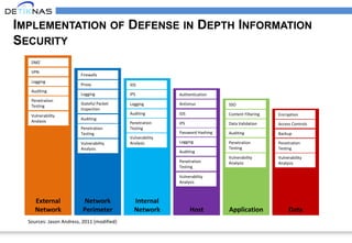 IMPLEMENTATION OF DEFENSE IN DEPTH INFORMATION
SECURITY
External
Network
DMZ
Penetration
Testing
VPN
Logging
Auditing
Vulnerability
Analysis
Network
Perimeter
Firewalls
Penetration
Testing
Proxy
Logging
Auditing
Vulnerability
Analysis
Stateful Packet
Inspection
Internal
Network
IDS
Penetration
Testing
IPS
Logging
Auditing
Vulnerability
Analysis
Host
Authentication
Password Hashing
Antivirus
IDS
IPS
Logging
Auditing
Penetration
Testing
Vulnerability
Analysis
Application
SSO
Content Filtering
Auditing
Penetration
Testing
Data Validation
Vulnerability
Analysis
Data
Encryption
Access Controls
Penetration
Testing
Backup
Vulnerability
Analysis
Sources: Jason Andress, 2011 (modified)
 