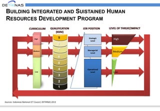 BUILDING INTEGRATED AND SUISTAINED HUMAN
RESOURCES DEVELOPMENT PROGRAM
Sources: Indonesia National ICT Council, DETIKNAS 2013
 