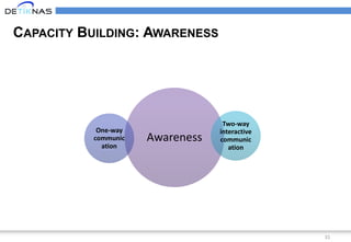 CAPACITY BUILDING: AWARENESS
31
Awareness
One-way
communic
ation
Two-way
interactive
communic
ation
 