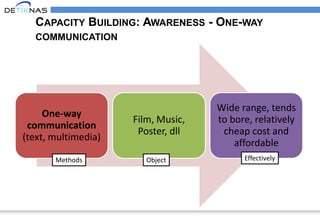 CAPACITY BUILDING: AWARENESS - ONE-WAY
COMMUNICATION
One-way
communication
(text, multimedia)
Film, Music,
Poster, dll
Wide range, tends
to bore, relatively
cheap cost and
affordable
Methods Object Effectively
 