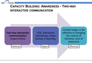 CAPACITY BUILDING: AWARENESS - TWO-WAY
INTERACTIVE COMMUNICATION
Two-way interactive
communication
(hypermedia)
FGD, Interactive
Workshops, Video
Games, e-learning.
Limited range, to be
effective in changing
the culture of
behavior, cost of
expensive
Methods Object Effectively
 