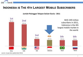 4
INDONESIA IS THE 4TH LARGEST MOBILE SUBSCRIBERS
986 Juta
893 Juta
290 Juta
249 Juta 244 Juta 236 Juta
China India USA Indo Brazil Rusia
Jumlah Pelanggan Telepon Seluler Dunia - 2011
1st
2nd
3rd 4th 5th 6th
China India USA Indonesia Brazil Russia
With 249 million
subscribers in 2011,
Indonesia is the 4th
largest mobile market in
the world.
sources: cia.gov (last updated April 2013)
 
