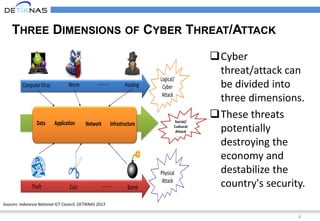 6
THREE DIMENSIONS OF CYBER THREAT/ATTACK
Cyber
threat/attack can
be divided into
three dimensions.
These threats
potentially
destroying the
economy and
destabilize the
country's security.
Social/
Cultural
Attack
Sources: Indonesia National ICT Council, DETIKNAS 2013
 
