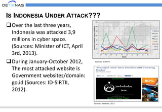 8
IS INDONESIA UNDER ATTACK???
Over the last three years,
Indonesia was attacked 3,9
millions in cyber space.
(Sources: Minister of ICT, April
3rd, 2013).
During January-October 2012,
The most attacked website is
Government websites/domain:
go.id (Sources: ID-SIRTII,
2012).
Sources: ID-SIRTII
Sources: Detikinet, 2013
 