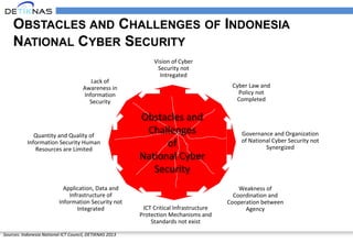 OBSTACLES AND CHALLENGES OF INDONESIA
NATIONAL CYBER SECURITY
Vision of Cyber
Security not
Intregated
Quantity and Quality of
Information Security Human
Resources are Limited
ICT Critical Infrastructure
Protection Mechanisms and
Standards not exist
Cyber Law and
Policy not
Completed
Governance and Organization
of National Cyber Security not
Synergized
Weakness of
Coordination and
Cooperation between
Agency
Application, Data and
Infrastructure of
Information Security not
Integrated
Lack of
Awareness in
Information
Security
Obstacles and
Challenges
of
National Cyber
Security
Sources: Indonesia National ICT Council, DETIKNAS 2013
 