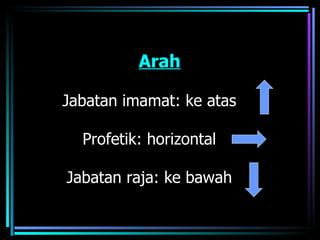Arah

Jabatan imamat: ke atas

  Profetik: horizontal

Jabatan raja: ke bawah
 