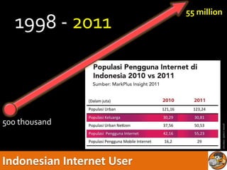55 million
   1998 - 2011



500 thousand




                                        photo credit: internet
Indonesian Internet User
 