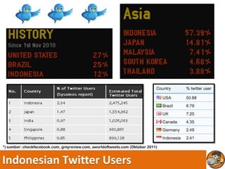 *) sumber: checkfacebook.com, greyreview.com, aworldoftweets.com (Oktober 2011)



Indonesian Twitter Users
 