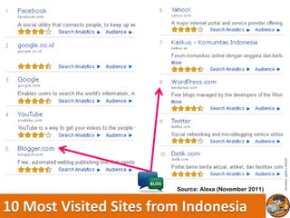 photo credit: internet
                         Source: Alexa (November 2011)


10 Most Visited Sites from Indonesia
 