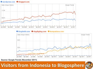 Source: Google Trends (November 2011)


Visitors from Indonesia to Blogosphere
 