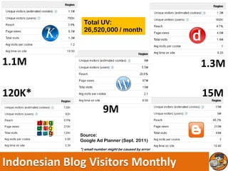 Total UV:
                26,520,000 / month




1.1M                                                     1.3M

120K*                                                    15M
                           9M

              Source:
              Google Ad Planner (Sept. 2011)
              *) small number might be caused by error



Indonesian Blog Visitors Monthly
 