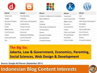 The Big Six:
        Jakarta, Law & Government, Economics, Parenting,
        Social Sciences, Web Design & Development
Source: Google Ad Planner (September 2011)


Indonesian Blog Content Interests
 
