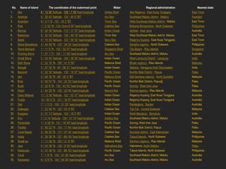 No.     Name of island           The coordinates of the outermost point                Water                      Regional administration        Nearest state
1.     Alor               8 ° 13 '50 "latitude , 125 ° 7 '55 "east longitude    Ombai Strait       Alor Regency , East Nusa Tenggara         East Timor
2.     Ararkula           5 ° 35 '42 "latitude , 134 ° 49 '5 "BT                Aru Sea            Southeast Maluku district , Maluku        Australia
3.     Asutubun           8 ° 3 '7 "S , 131 · 18 '2 "BT                         Timor Sea          West Southeast Maluku district , Maluku   East Timor
4.     Rise               1 ° 2 '52 "N , 123 • from 6 '45 "east longitude       Celebes Sea        Bolaang Mongondow , North Sulawesi        Philippines
5.     Barung             8 ° 30 '30 "latitude , 113 ° 17 '37 "east longitude   Indian Ocean       Jember , East Java                        Australia
6.     Batarkusu          8 ° 20 '30 "latitude , 130 ° 49 '16 "east longitude   Timor Sea          West Southeast Maluku district, Maluku    East Timor
7.     Batek              9 ° 15 '30 "latitude , 123 ° 59 '30 "east longitude   Savu Sea           Regency Kupang , East Nusa Tenggara       East Timor
8.     Stone Bawaikang    4 ° 44 '46 "N , 125 ° 29 '24 "east longitude          Celebes Sea        Sangihe regency , North Sulawesi          Philippines
9.     Stone Berhanti     1 ° 11 '6 "N , 103 ° 52 '57 "east longitude           Singapore Strait   City Batam , Riau Islands                 Singapore
10.    Rocking Stone      7 ° 57 '1 "S , 134 ° 11 '38 "east longitude           Aru Sea            Southeast Maluku district, Maluku         Australia
11.    Small Stone        5 ° 53 '45 "latitude , 104 ° 26 '26 "east longitude   Indian Ocean       West Lampung District , Lampung           India
12.    Bath Stone         2 ° 52 '10 "N , 100 ° 41 '5 "BT                       Malacca Strait     Bintan regency , Riau Islands             Malaysia
13.    Bengali            5 ° 47 '34 "N , 94 ° 58 '21 "east longitude           Indian Ocean       Sabang , Nanggroe Aceh Darussalam         India
14.    Bepondi            0 ° 23 '38 "latitude , 135 ° 16 '27 "east longitude   Pacific Ocean      Numfor Biak District , Papua              Palau
15.    Idol               3 ° 46 '38 "N , 99 ° 30 '3 "BT                        Malacca Strait     Deli Serdang regency , North Sumatra      Malaysia
16.    Bras               0 ° 55 '57 "N , 134 ° 20 '30 "east longitude          Pacific Ocean      Numfor Biak District, Papua]]             Palau
17.    Budd               0 ° 32 '8 "N , 130 ° 43 '52 "east longitude           Pacific Ocean      Sorong , West Irian Jaya                  Palau
18.    Resin              2 ° 44 '29 "N , 105 ° 22 '46 "east longitude          Natuna Sea         Natuna regency , Riau Islands             Malaysia
19.    Dana (Ndana)       11 ° 0 '36 "latitude , 122 ° 52 '37 "east longitude   Indian Ocean       Regency Kupang, East Nusa Tenggara        Australia
20.    Funds              10 ° 50 '0 "S , 121 ° 16 '57 "east longitude          Indian Ocean       Regency Kupang, East Nusa Tenggara        Australia
21.    Deli               7 ° 1 '0 "S , 105 ° 31 '25 "east longitude            Indian Ocean       Pandeglang , Banten                       Australia
22.    Dolangan           1 ° 22 '40 "N , 120 ° 53 '4 "BT                       Celebes Sea        Toli-Toli , Central Sulawesi              Malaysia
23.    Enggano            5 ° 31 '13 "latitude , 102 ° 16 '0 "BT                Indian Ocean       North Bengkulu , Bengkulu                 India
24.    Enu                7 ° 6 '14 "latitude , 134 ° 31 '19 "east longitude    Arafuru Sea        Southeast Maluku district, Maluku         Australia
25.    Perishable         1 ° 4 '28 "N , 131 ° 16 '49 "east longitude           Pacific Ocean      Sorong, West Irian Jaya                   Palau
26.    Fanildo            0 ° 56 '22 "N , 134 ° 17 '44 "east longitude          Pacific Ocean      Numfor Biak District, Papua               Palau
27.    Coral Napier       3 ° 59 '25 "N , 117 ° 57 '42 "east longitude          Celebes Sea        Nunukan district , East Kalimantan        Malaysia
28.    Intata             4 ° 38 '38 "N , 127 · 9th '49 "east longitude         Celebes Sea        Talaud Islands , North Sulawesi           Philippines
29.    Small Iyu          1 ° 11 '30 "N , 103 ° 21 '8 "BT                       Malacca Strait     Karimun regency , Riau Islands            Malaysia
30.    Jiew               0 ° 43 '39 "N , 129 ° 8 '30 "east longitude           Halmahera Sea      Halmahera, North Maluku                   Palau
31.    Kakarutan          4 ° 37 '36 "N , 127 · 9th '53 "east longitude         Pacific Ocean      Talaud Islands, North Sulawesi            Philippines
32.    Coral              7 ° 1 '8 "S , 134 ° 41 '26 "east longitude            Aru Sea            Southeast Maluku district, Maluku         Australia
33.    Karaweira          6 ° 0 '9 "S , 134 ° 54 '26 "east longitude            Aru Sea            Southeast Maluku district, Maluku         Australia
 