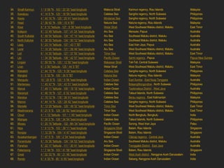 34.   Small Karimun    1 ° 9 '59 "N , 103 ° 23 '20 "east longitude            Malacca Strait     Karimun regency, Riau Islands                   Malaysia
35.   Kawalusu         4 ° 14 '6 "N , 125 ° 18 '59 "east longitude            Celebes Sea        Sangihe regency, North Sulawesi                 Philippines
36.   Kawio            4 ° 40 '16 "N , 125 ° 25 '41 "east longitude           Mindanao Sea       Sangihe regency, North Sulawesi                 Philippines
37.   Head             2 ° 38 '42 "N , 109 ° 10 '4 "BT                        Natuna Sea         Natuna regency, Riau Islands                    Malaysia
38.   Kisar            8 ° 6 '10 "latitude , 127 · 8 '36 "east longitude      Wetar Strait       West Southeast Maluku district, Maluku          East Timor
39.   Kolepon          8 ° 12 '49 "latitude , 137 ° 41 '24 "east longitude    Aru Sea            Merauke, Papua                                  Australia
40.   South Kultubai   6 ° 49 '54 "latitude , 134 ° 47 '14 "east longitude    Aru Sea            Southeast Maluku district, Maluku               Australia
41.   North Kultubai   6 ° 38 '50 "latitude , 134 ° 50 '12 "east longitude    Aru Sea            Southeast Maluku district, Maluku               Australia
42.   Laag             5 ° 23 '14 "latitude , 137 ° 43 '7 "BT                 Aru Sea            East Irian Jaya, Papua                          Australia
43.   Larat            7 ° 14 '26 "latitude , 131 ° 58 '49 "east longitude    Aru Sea            West Southeast Maluku district, Maluku          Australia
44.   Leti             8 ° 14 '20 "latitude , 127 ° 37 '50 "east longitude    Timor Sea          West Southeast Maluku district, Maluku          East Timor
45.   Liki             1 ° 34 '26 "latitude , 138 ° 42 '57 "east longitude    Pacific Ocean      Sarmi regency , Papua                           Papua New Guinea
46.   Lingian          0 ° 59 '55 "N , 120 ° 12 '50 "east longitude           Makassar Strait    Toli-Toli, Central Sulawesi                     Malaysia
47.   Liran            8 ° 3 '50 "latitude , 125 ° 44 '0 "BT                  Wetar Strait       West Southeast Maluku district, Maluku          East Timor
48.   Makalehi         2 ° 44 '15 "N , 125 ° 9 '28 "east longitude            Celebes Sea        Sangihe regency, North Sulawesi                 Philippines
49.   Mangkai          3 ° 5 '32 "N , 105 ° 35 '0 "BT                         Natuna Sea         Natuna regency, Riau Islands                    Malaysia
50.   Mangudu          10 ° 20 '8 "S , 120 ° 5 '56 "east longitude            Indian Ocean       East Sumba , East Nusa Tenggara                 Australia
51.   Manterawu        1 ° 45 '47 "N , 124 ° 43 '51 "east longitude           Celebes Sea        BolaangMongondow , North Sulawesi               Philippines
52.   Manuk            7 ° 49 '11 "latitude , 108 ° 19 '18 "east longitude    Indian Ocean       Tasikmalaya District , West Java                Australia
53.   Marampit         4 ° 46 '18 "N , 127 · 8 '32 "east longitude            Celebes Sea        Talaud Islands, North Sulawesi                  Philippines
54.   Maratua          2 ° 15 '12 "N , 118 ° 38 '41 "east longitude           Celebes Sea        Berau regency , East Kalimantan                 Malaysia
55.   Marore           4 ° 44 '14 "N , 125 ° 28 '42 "east longitude           Celebes Sea        Sangihe regency, North Sulawesi                 Philippines
56.   Marsela          8 ° 13 '29 "latitude , 129 ° 49 '32 "east longitude    Timor Sea          West Southeast Maluku district, Maluku          East Timor
57.   Meatimiarang     8 ° 21 '9 "S , 128 ° 30 '52 "east longitude            Timor Sea          West Southeast Maluku district, Maluku          East Timor
58.   Cloud            4 ° 1 '12 "latitude , 101 ° 1 '49 "east longitude      Indian Ocean       North Bengkulu, Bengkulu                        India
59.   Miangas          5 ° 34 '2 "N , 126 ° 34 '54 "east longitude            Celebes Sea        Talaud Islands, North Sulawesi                  Philippines
60.   Miossu           0 ° 20 '16 "latitude , 132 · 9th '34 "east longitude   Pacific Ocean      Sorong, West Irian Jaya                         Palau
61.   Nipa             1 ° 9 '13 "N , 103 ° 39 '11 "east longitude            Singapore Strait   Batam, Riau Islands                             Singapore
62.   Nongsa           1 ° 12 '29 "N , 104 ° 4 '47 "east longitude            Singapore Strait   Batam, Riau Islands                             Singapore
63.   Nusakambangan    7 ° 47 '5 "S , 109 ° 2 '34 "east longitude             Indian Ocean       Cilacap regency , Central Java                  Australia
64.   Panambulai       6 ° 19 '26 "latitude , 134 ° 54 '53 "east longitude    Aru Sea            Southeast Maluku district, Maluku               Australia
65.   Panehan          8 ° 22 '17 "latitude , 111 ° 30 '41 "east longitude    Indian Ocean       Trenggalek District , East Java                 Australia
66.   Pelampong        1 ° 7 '44 "N , 103 ° 41 '58 "east longitude            Singapore Strait   Batam, Riau Islands                             Singapore
67.   Great            4 ° 52 '33 "N , 95 ° 21 '46 "east longitude            Indian Ocean       West Aceh district , Nanggroe Aceh Darussalam   India
68.   Rondo            6 ° 4 '30 "N , 95 ° 6 '45 "east longitude              Indian Ocean       Sabang, Nanggroe Aceh Darussalam                India
 