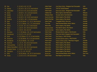 69. Deer                 5 ° 16 '34 "N , 95 ° 12 '7 "BT                        Indian Ocean       Aceh Besar District , Nanggroe Aceh Darussalam   India
70. Salando              1 ° 20 '16 "N , 120 ° 47 '31 "east longitude          Celebes Sea        Toli-Toli, Central Sulawesi                      Malaysia
71. Large Salaut         2 ° 57 '51 "N , 95 ° 23 '34 "east longitude           Indian Ocean       North Aceh District , Nanggroe Aceh Darussalam   India
72. Sambit               1 ° 46 '53 "N , 119 ° 2 '26 "east longitude           Celebes Sea        Berau regency, East Kalimantan                   Malaysia
73. Sebatik              4 ° 10 '0 "N , 117 ° 54 '0 "BT                        Makassar Strait    Nunukan district, East Kalimantan                Malaysia
74. Actually             4 ° 42 '25 "N , 107 ° 54 '20 "east longitude          South China Sea    Natuna regency, Riau Islands                     Vietnam
75. Sekatung             4 ° 47 '45 "N , 108 ° 1 '19 "east longitude           South China Sea    Natuna regency, Riau Islands                     Vietnam
76. Sekel                8 ° 24 '24 "latitude , 111 ° 42 '31 "east longitude   Indian Ocean       Trenggalek District, East Java                   Australia
77. Selaru               8 ° 10 '17 "latitude , 131 ° 7 '31 "east longitude    Timor Sea          West Southeast Maluku district, Maluku           Australia
78. Semiun               4 ° 31 '9 "N , 107 ° 43 '17 "east longitude           Natuna Sea         Natuna regency, Riau Islands                     Malaysia
79. Sentut               1 ° 2 '52 "N , 104 ° 49 '50 "east longitude           Singapore Strait   Riau Islands regency, Riau Islands               Malaysia
80. Senua                4 ° 0 '48 "N , 108 ° 25 '4 "BT                        South China Sea    Natuna regency, Riau Islands                     Malaysia
81. Sibarubaru           3 ° 17 '48 "latitude , 100 ° 19 '47 "east longitude   Indian Ocean       Mentawai Islands regency, West Sumatra           India
82. Simeuleuceut         2 ° 31 '47 "N , 95 ° 55 '5 "BT                        Indian Ocean       West Aceh district, Nanggroe Aceh Darussalam     India
83. Simuk                0 ° 5 '33 "latitude , 97 ° 51 '14 "east longitude     Indian Ocean       Nias Regency , North Sumatra                     India
84. Sinyaunyau           1 ° 51 '58 "latitude , 99 ° 4 '34 "east longitude     Indian Ocean       Mentawai Islands regency , West Sumatra          India
85. Sophialouisa         8 ° 55 '20 "latitude , 116 ° 0 '8 "BT                 Indian Ocean       District of West Lombok , West Nusa Tenggara     Australia
86. Small Subi           3 ° 1 '51 "N , 108 ° 54 '52 "east longitude           Natuna Sea         Natuna regency, Riau Islands                     Malaysia
87. Tokong yachting      3 ° 27 '4 "N , 106 ° 16 '8 "BT                        Natuna Sea         Natuna regency, Riau Islands                     Malaysia
88. Malang Tokong Blue 2 ° 18 '0 "N , 105 ° 35 '47 "east longitude             Natuna Sea         Natuna regency, Riau Islands                     Malaysia
89. Pineapple Tokong     3 ° 19 '52 "N , 105 ° 57 '4 "BT                       Natuna Sea         Natuna regency, Riau Islands                     Malaysia
90. Tokongboro           4 ° 4 '1 "N , 107 ° 26 '9 "BT                         Natuna Sea         Natuna regency, Riau Islands                     Malaysia
91. Wetar                7 ° 56 '50 "latitude , 126 ° 28 '10 "east longitude   Banda Sea          West Southeast Maluku district, Maluku           East Timor
92. Wunga                1 ° 12 '47 "N , 97 ° 4 '48 "east longitude            Indian Ocean       Nias Regency, North Sumatra                      India
 