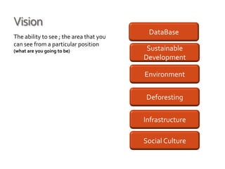 Vision
                                          DataBase
The ability to see ; the area that you
can see from a particular position
(what are you going to be)                Sustainable
                                         Development

                                         Environment


                                         Deforesting

                                         Infrastructure

                                         Social Culture
 