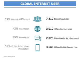 7.210 Bilion Population
3.010 Bilion Internet User
2.078 Bilion Media Social Account
3.649 Milion Mobile Connection
53% Urban & 47% Rural
42% Penetration
51% Mobile Subscription
Penetration
29% Penetration
Source: WeAreSocial
GLOBAL INTERNET USER
 