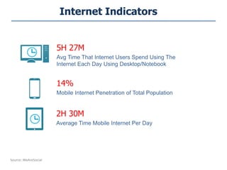 5H 27M
Avg Time That Internet Users Spend Using The
Internet Each Day Using Desktop/Notebook
14%
Mobile Internet Penetration of Total Population
2H 30M
Average Time Mobile Internet Per Day
Source: WeAreSocial
Internet Indicators
 