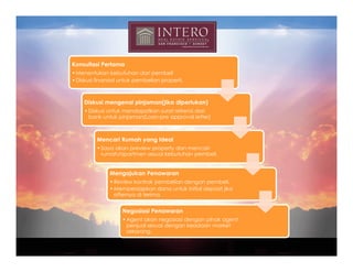 Konsultasi Pertama
• Menentukan kebutuhan dari pembeli
• Diskusi finansial untuk pembelian properti.



     Diskusi mengenai pinjaman(jika diperlukan)
     • Diskusi untuk mendapatkan surat refrensi dari
       bank untuk pinjaman(Loan-pre approval letter)



          Mencari Rumah yang Ideal
          • Saya akan preview property dan mencari
            rumah/apartmen sesuai kebutuhan pembeli.


               Mengajukan Penawaran
               • Review kontrak pembelian dengan pembeli.
               • Mempersiapkan dana untuk initial deposit jika
                 offernya di terima.


                    Negosiasi Penawaran
                    • Agent akan negosiasi dengan pihak agent
                      penjual sesuai dengan keadaan market
                      sekarang.
 