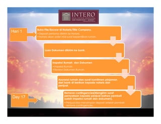 Buka File/Escrow di Notaris/Title Company.
Hari 1   • Deposit pertama dikirim ke Notaris.
         • Notaris akan order inial surat kepemilikan rumah.




               Loan Dokumen dikirim ke bank.



                      Inspeksi Rumah dan Dokumen
                      • Inspeksi Rumah.
                      • Review Dokumen Rumah.



                           Asuransi rumah dan surat komitmen pinjaman
                           dari bank di berikan kepada notaris dan
                           penjual.

                                Remove contingencies(Mengirim surat
                                pernyataan kepada penjual bahwa pembeli
Day 17                          sudah inspeksi rumah dan dokumen).
                                • Penjual bisa menyimpan deposit setelah pembeli
                                  remove contingencies.
 