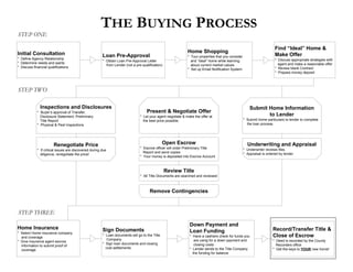 THE BUYING PROCESS
STEP ONE

                                                                                                                                                                        Find “Ideal” Home &
Initial Consultation                                                                                          Home Shopping
                                                        Loan Pre-Approval                                     * Tour properties that you consider                       Make Offer
* Define Agency Relationship                                                                                                                                            * Discuss appropriate strategies with
                                                        * Obtain Loan Pre-Approval Letter                       and “ideal” home while learning
* Determine needs and wants                                                                                                                                               agent and make a reasonable offer
                                                          from Lender (not a pre-qualification)                 about current market values
* Discuss financial qualifications                                                                                                                                      * Review blank Contract
                                                                                                              * Set up Email Notification System
                                                                                                                                                                        * Prepare money deposit




STEP TWO

               Inspections and Disclosures                                                                                                              Submit Home Information
             * Buyer’s approval of Transfer,                                        Present & Negotiate Offer
               Disclosure Statement, Preliminary                                * Let your agent negotiate & make the offer at                                 to Lender
               Title Report                                                       the best price possible.                                          * Submit home particulars to lender to complete
             * Physical & Pest Inspections                                                                                                            the loan process




                        Renegotiate Price                                                       Open Escrow                                           Underwriting and Appraisal
                                                                                * Escrow officer will order Preliminary Title                       * Underwriter reviews files
             * If critical issues are discovered during due
                                                                                  Report and send copies                                            * Appraisal is ordered by lender
               diligence, renegotiate the price!
                                                                                * Your money is deposited into Escrow Account



                                                                                                  Review Title
                                                                                * All Title Documents are searched and reviewed



                                                                                      Remove Contingencies



STEP THREE
                                                                                                               Down Payment and
Home Insurance                                          Sign Documents                                                                                                Record/Transfer Title &
* Select Home insurance company                                                                                Loan Funding
  and coverage
                                                        * Loan documents will go to the Title                  * Have a cashiers check for funds you                  Close of Escrow
                                                           Company                                                are using for a down payment and                    * Deed is recorded by the County
* Give insurance agent escrow
                                                        * Sign loan documents and closing                         closing costs                                         Recorders office
  information to submit proof of
                                                          cost settlements                                     * Lender sends to the Title Company                    * Get the keys to YOUR new home!
  coverage
                                                                                                                 the funding for balance
 