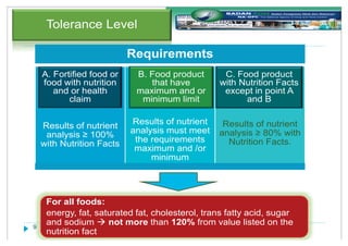 9
Tolerance Level
Requirements
Results of nutrient
analysis ≥ 100%
with Nutrition Facts
Results of nutrient
analysis must ...