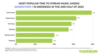 Description: According to a survey on mobile entertainment and social media trends in Indonesia in the second half of 2023, 64 percent of respondents stated that they streamed music while doing chores. The
same survey found that most Indonesians streamed music in the evening.
Note(s): Indonesia; June to November 2023; 1,046 respondents; 15-45 years
0% 20% 40% 60% 80%
Leisure time
Doing chores
On the go
Working
Doing exercise
Studying
MOST POPULAR TIME TO STREAM MUSIC AMONG
GENERATION Y IN INDONESIA IN THE 2ND HALF OF 2023
79%
63%
58%
55%
40%
38%
 