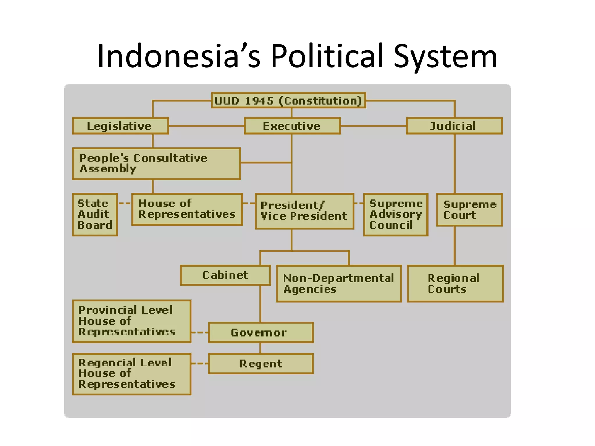 Indonesia political system | PPTX