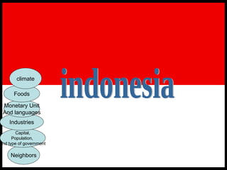 indonesia Neighbors Capital, Population,  and type of government Industries Monetary Unit And languages Foods climate 