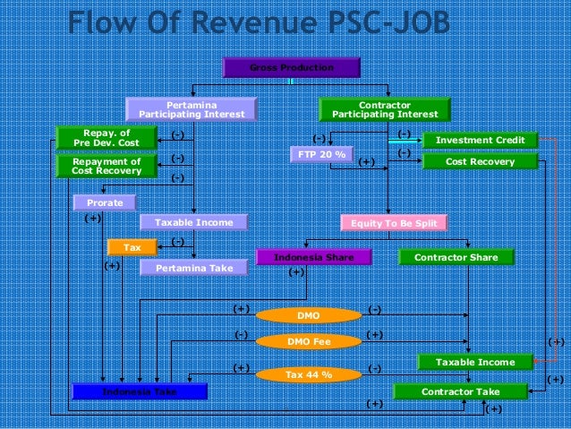 Indonesia PSC and Derivatives (JOB TAC KSO)