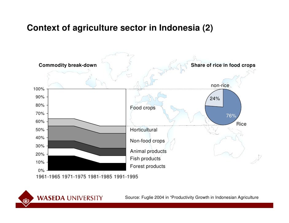 Indonesia’S Agriculture Sector Development
