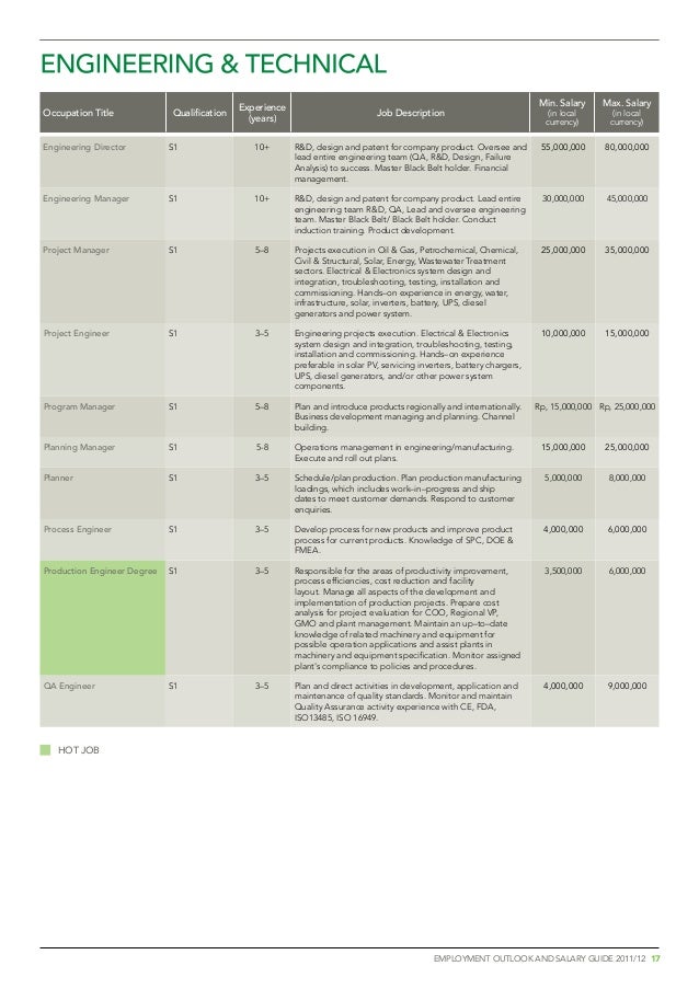 Indonesia salaryguide 2011-2012