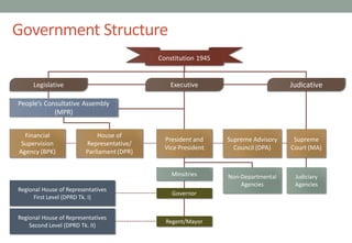 Government Structure
Constitution 1945
Legislative Executive Judicative
People’s Consultative Assembly
(MPR)
Financial
Supervision
Agency (BPK)
House of
Representative/
Parliament(DPR)
President and
Vice President
Supreme Advisory
Council (DPA)
Supreme
Court (MA)
Minsitries Non-Departmental
Agencies
Judiciary
Agencies
Governor
Regent/Mayor
Regional House of Representatives
First Level (DPRD Tk. I)
Regional House of Representatives
Second Level (DPRD Tk. II)
 