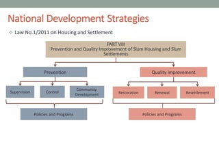 National Development Strategies
 Law No.1/2011 on Housing and Settlement
PART VIII
Prevention and Quality Improvement of Slum Housing and Slum
Settlements
Prevention Quality improvement
Supervision Control
Community
Development
Policies and Programs
Restoration Renewal Resettlement
Policies and Programs
 